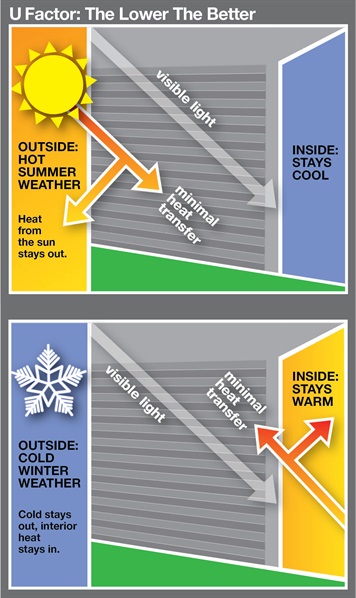 U factor graphic stacked U factor graphic stacked
